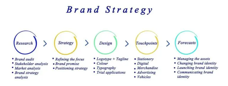 Brand Strategy in Hyderabad